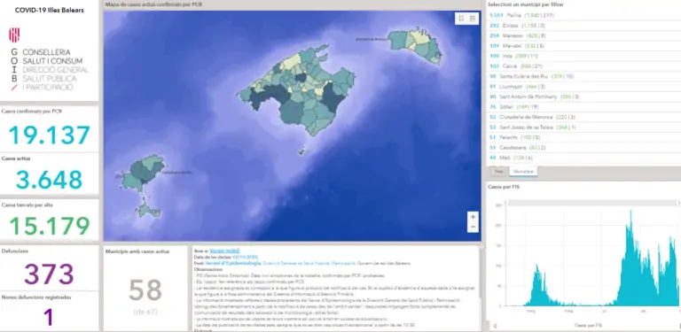 Marratxí tiene actualmente 109 casos activos de coronavirus de un total de 3.648 casos en toda Baleares