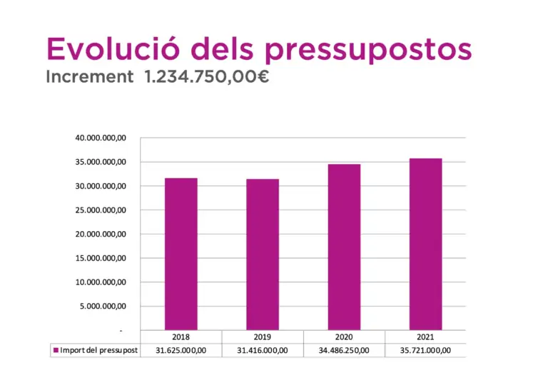 El Ayuntamiento aprueba unos presupuestos para el 2021 de 35,7 millones de euros