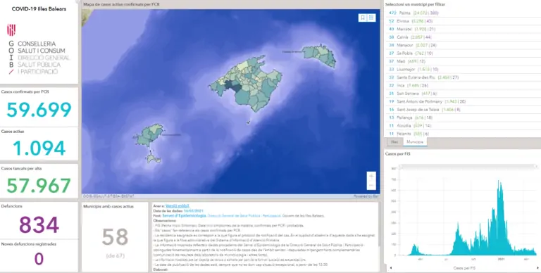 Marratxí té actualment 40 casos actius de coronavirus d’un total de 1.094 casos a les Balears